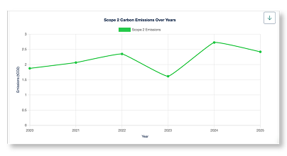 Economic performance